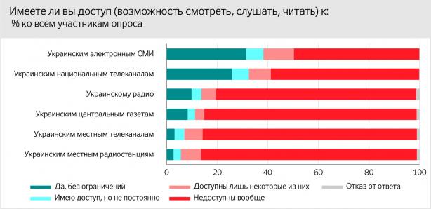 Для майже 60% жителів окупованого Донбасу недоступні українські загальнонаціональні телеканали, - опитування 01
