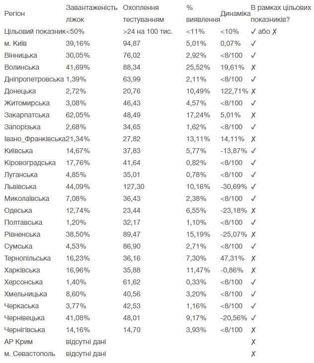 9 областей Украины не отвечают требованиям для смягчения карантина, - Минздрав 01