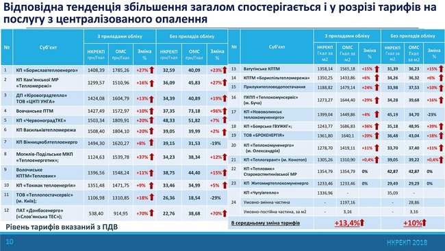Власти на местах значительно завышают коммунальные тарифы, - НКРЭКУ 02