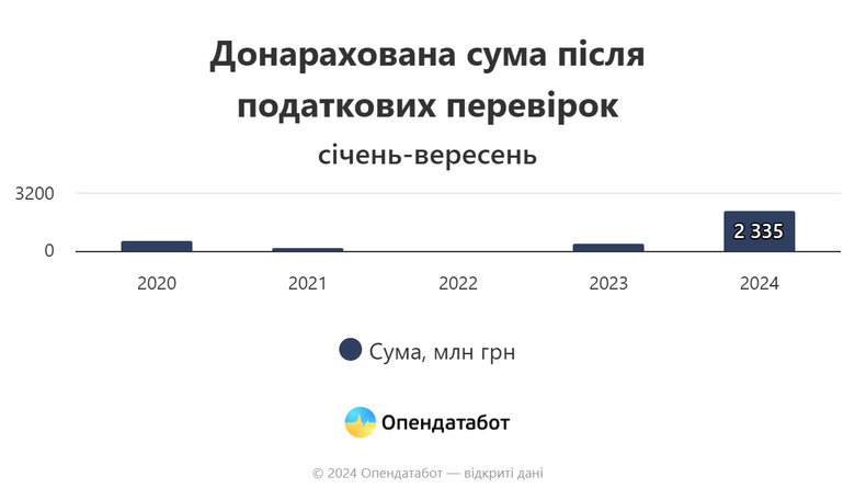 Перевірка ФОПів