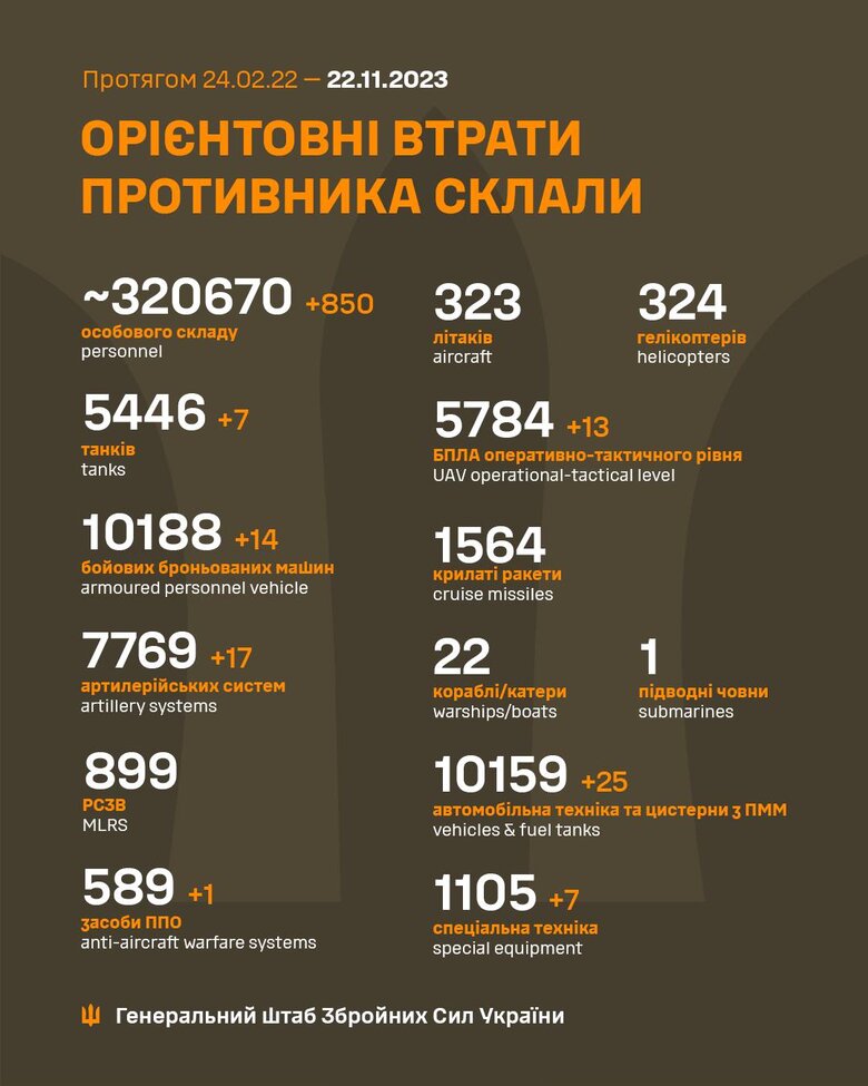 Total combat losses of Russian Federation since beginning of war - about 320,670 people (+850 per day), 5,446 tanks, 7,769 artillery systems, 10,188 armored vehicles 01