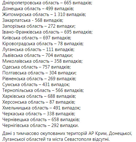 В Україні за добу від COVID-19 померли 230 осіб, зафіксовано 12 946 випадків зараження, одужали 4630 осіб 13