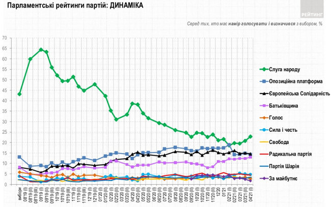 Рейтинг партій: СН - 22,9%, ЄС - 14,6%, ОПЗЖ - 14,2%, Батьківщина - 12,9%, - опитування Рейтингу 02
