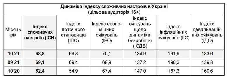Споживчі настрої українців погіршилися, – дослідження 02