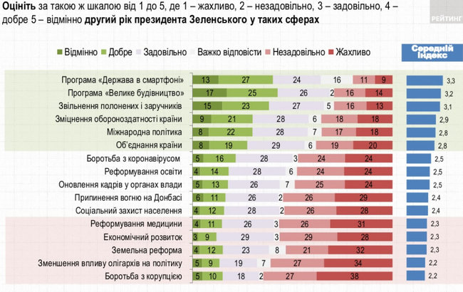 За Зеленского готовы проголосовать 30,2% украинцев, за Порошенко - 12,8%, за Бойко - 11,9%, - опрос Рейтинга 10 За Зеленского готовы проголосовать 30,2% украинцев, за Порошенко - 12,8%, за Бойко - 11,9%, - опрос Рейтинга 10