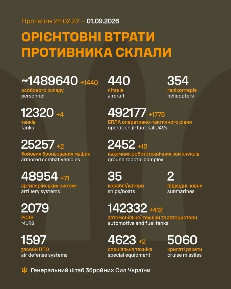 Втрати ворога станом на 1 вересня