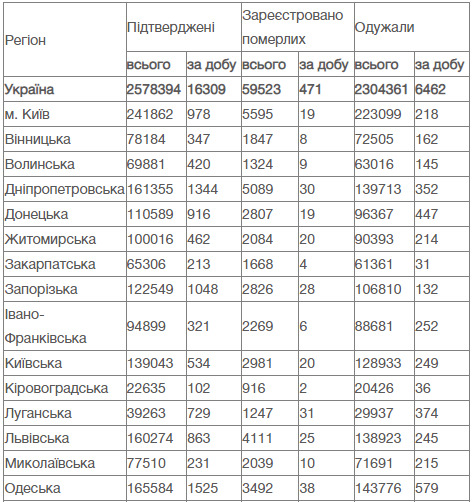 COVID-19: в Україні за добу померла майже рекордна кількість пацієнтів - 471, зафіксовано 16 309 нових випадків зараження 10