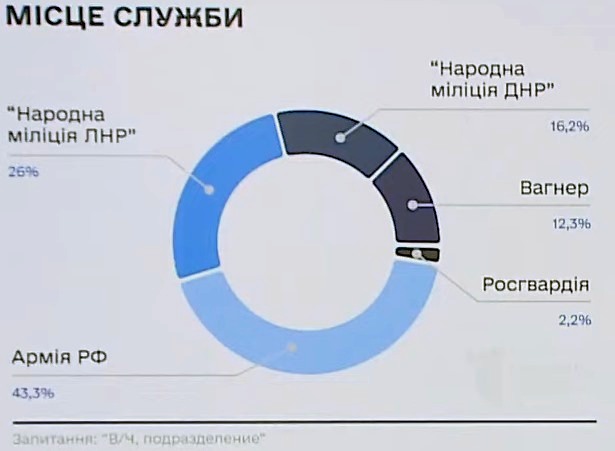 Типичный российский пленный воевать пошел ради стабильности и возможности продвинуться, - разведка 03