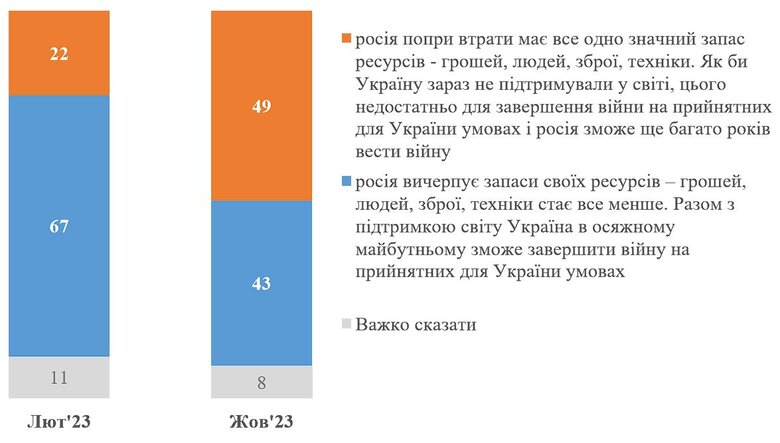 73% українців - проти територіальних поступок ворогу, - КМІС 01