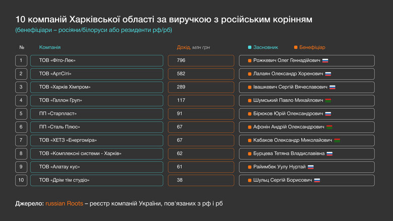 Чи можливо відбудувати Харківщину з націоналізованих російських активів 02