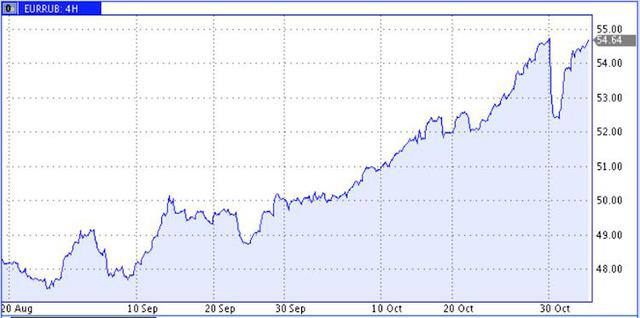 нефть