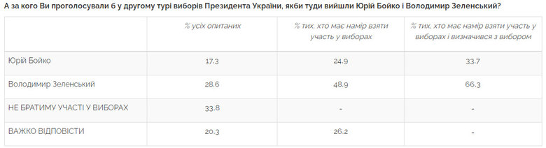 За Зеленского готовы проголосовать 25,2% украинцев, за Порошенко – 17,5%, за Бойко – 10,9%, – опрос Центра Разумкова 04 За Зеленского готовы проголосовать 25,2% украинцев, за Порошенко – 17,5%, за Бойко – 10,9%, – опрос Центра Разумкова 04