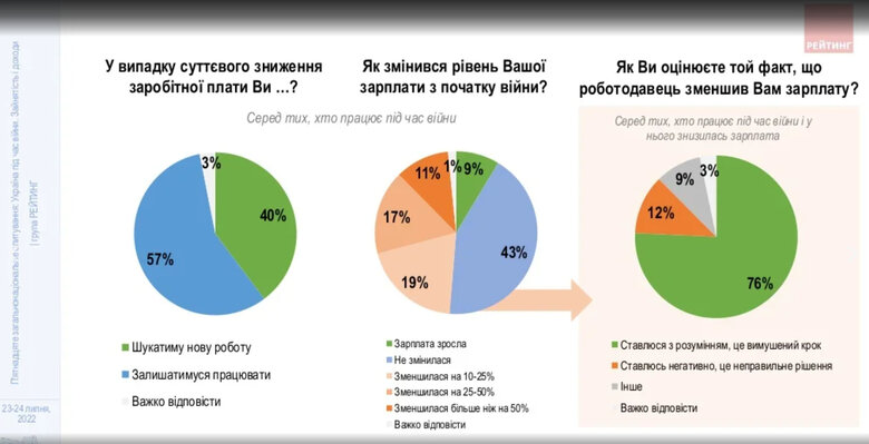 Кількість українців, які втратили роботу, зросла до 39%. У половини знизилась зарплата, - опитування Рейтингу 02