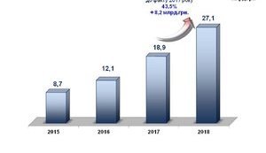 Таможня в январе увеличила поступления в бюджет на 43%, – ГФС