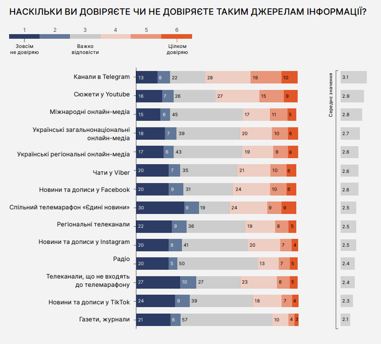 Українці назвали головне джерело отримання новин