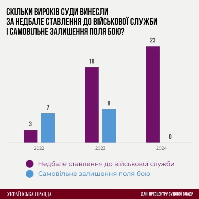 Справи проти військових командирів: скільки облікувала прокуратура