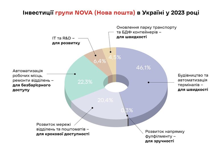 Інвестиції NOVA 2023 року