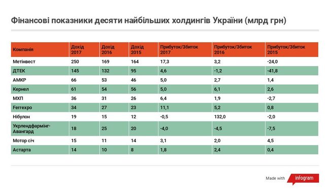 Десять найбільших холдингів України 02