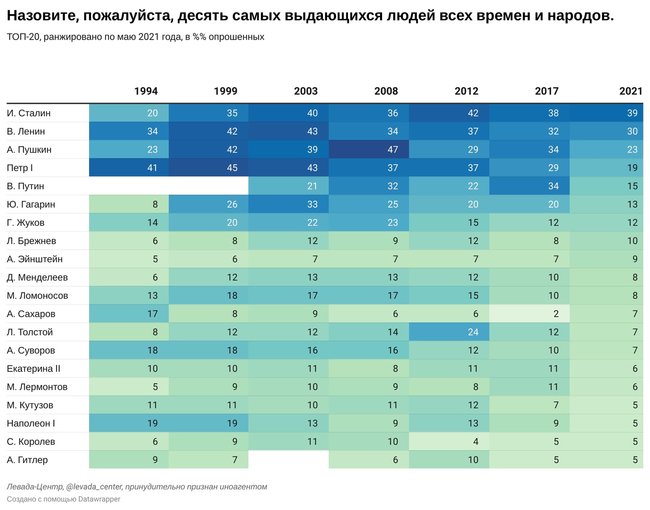 Дедалі менше росіян вважають Путіна видатною особистістю, - опитування 01