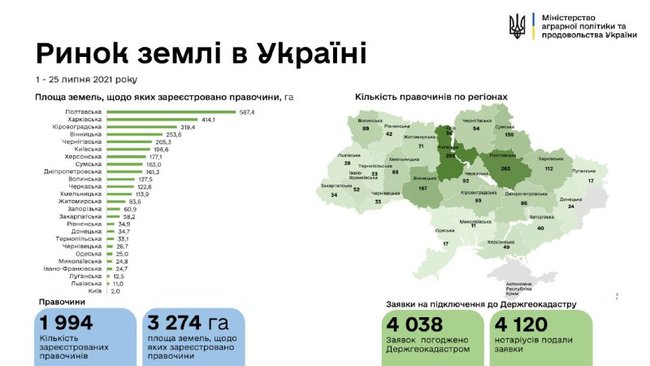 С начала работы рынка земли украинцы продали почти 2 тысячи участков, – Минагрополитики 01