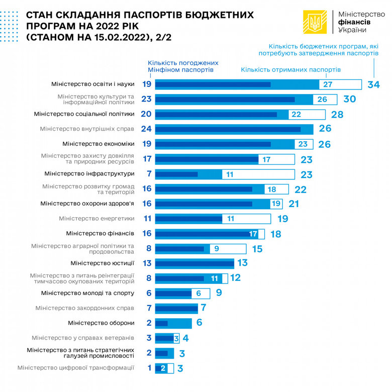 Чверть паспортів бюджетних програм все ще не затверджена, – Мінфін 02