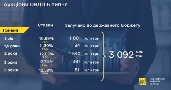Минфин увеличил поступления от размещения облигаций внутреннего займа до 3 миллиардов 01