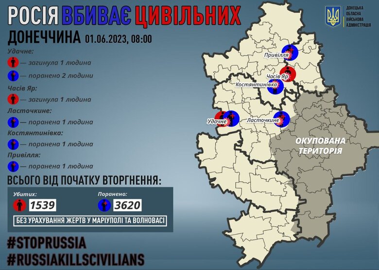 Доба на Донеччині: обстріли Удачного, Очеретиного, Авдіївки, Костянтинівки, Сіверська, дві людини загинули, ще 5 - дістали поранення, - ОВА 07