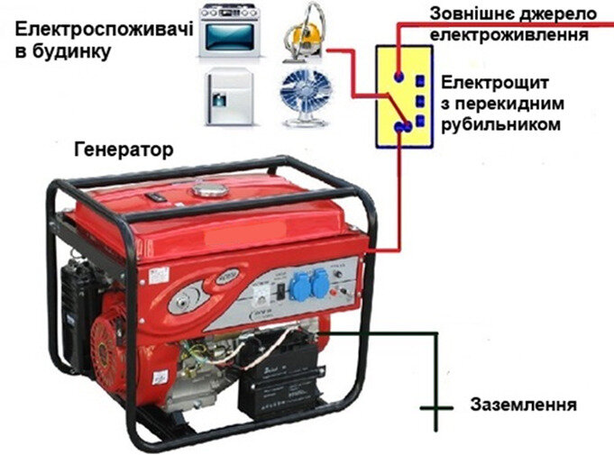 як використовувати генератор