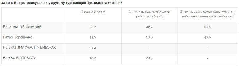 За Зеленского готовы проголосовать 25,2% украинцев, за Порошенко – 17,5%, за Бойко – 10,9%, – опрос Центра Разумкова 03 За Зеленского готовы проголосовать 25,2% украинцев, за Порошенко – 17,5%, за Бойко – 10,9%, – опрос Центра Разумкова 03