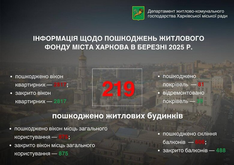 Обстріли Харкова у березня подвоїлися