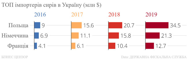 Чому через зміцнення гривні імпорт витісняє українських виробників 05