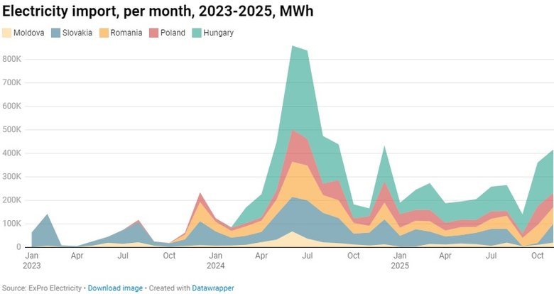 електроенергія