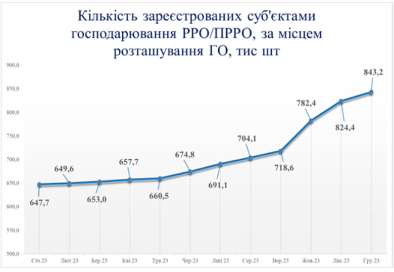 Детінізація торгівлі: Кількість касових апаратів зросла з початку року на третину, офіційний виторг – на 95% 01