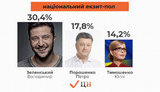 До другого туру виходять Зеленський і Порошенко, - Національний екзит-пол