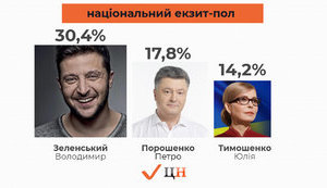 До другого туру виходять Зеленський і Порошенко, - Національний екзит-пол
