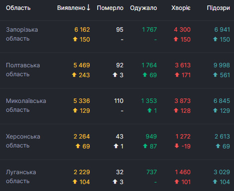 В Україні за добу від COVID-19 померли 106 осіб, 2 269 - видужало, виявлені рекордні 5 992 нові випадки 05 В Україні за добу від COVID-19 померли 106 осіб, 2 269 - видужало, виявлені рекордні 5 992 нові випадки 05