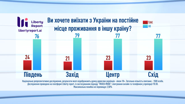 23% украинцев хотели бы сменить страну проживания, - опрос Liberty Report 06