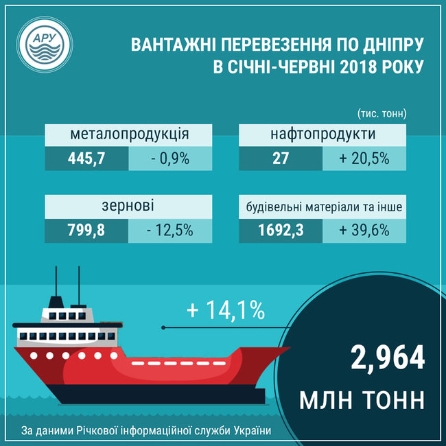 Перевозки грузов по Днепру за полгода увеличились на 14,1% 01