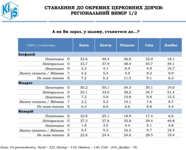 54,2% українців ставляться позитивно до створення ПЦУ, а 50,6% - вважають, що надання Томосу обєднує суспільство, - опитування КМІС 16