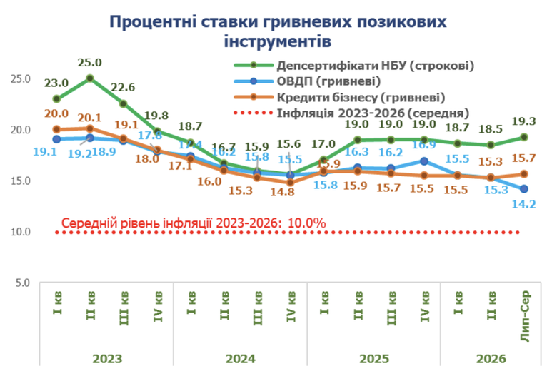 Процентні ставки гривневих позикових інструментів