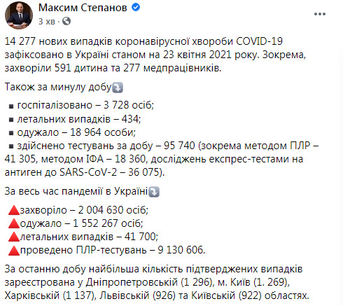 В Украине за сутки от COVID-19 умерли 434 человека, зафиксированы 14 277 новых случаев заражения, 18 964 человека - выздоровели 12