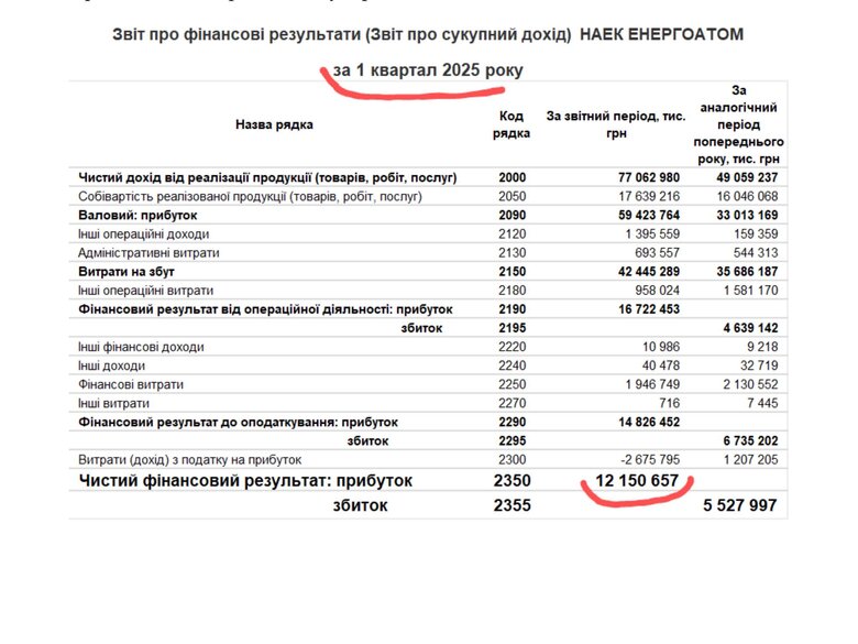"Енергоатом" за підсумками першого кварталу 2025 року отримав 12,15 мільярда гривень чистого прибутку