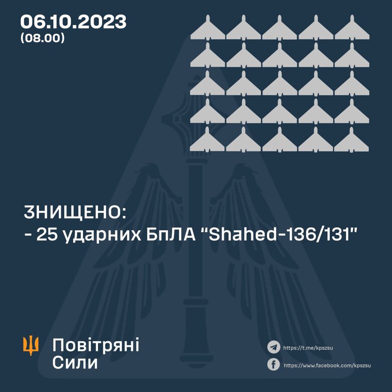ПВО ночью уничтожила 25 ударных БПЛА из 33, - Воздушные Силы 01