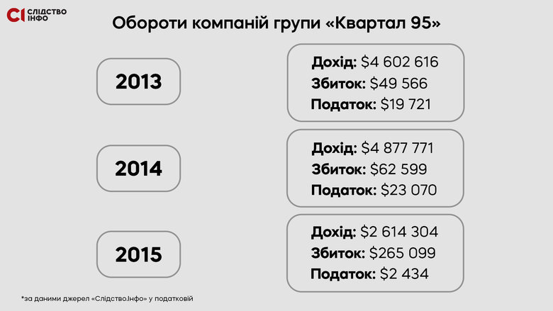 Как платят налоги офшоры Зеленского, - Слідство.Інфо опубликовало данные налоговой 02