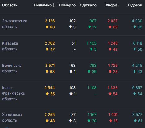В Украине 876 новых случаев COVID-19, умерли 27 человек, всего зафиксированы 46 763 случая 02