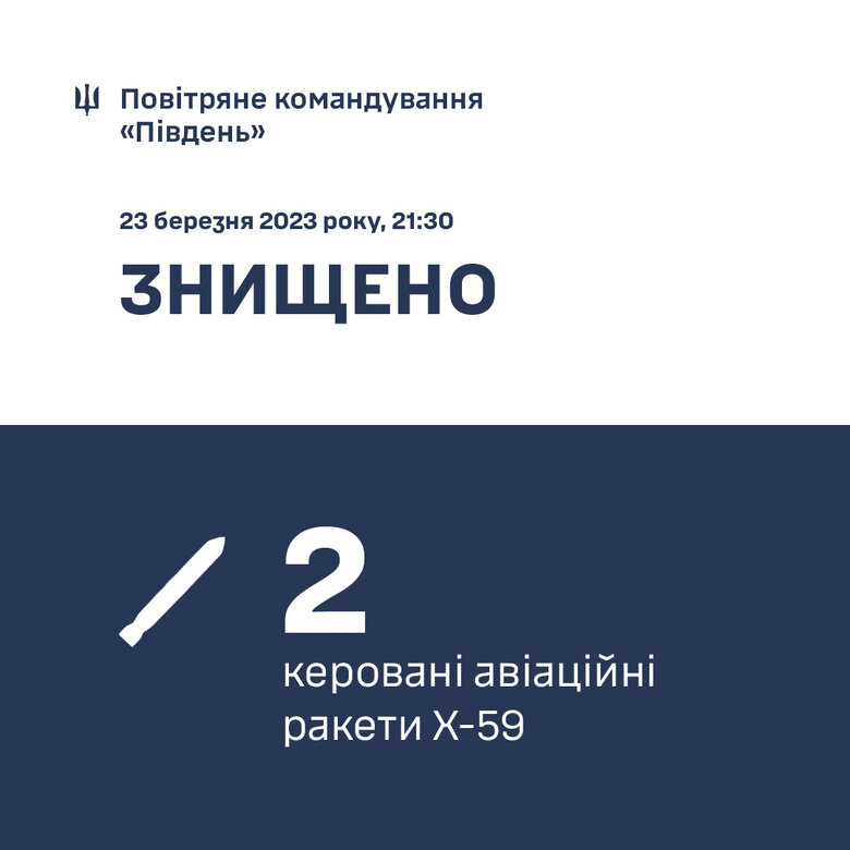 Росія атакувала Одещину з винищувачів: ППО збила дві ракети Х-59, - ОК Південь 01 Росія атакувала Одещину з винищувачів: ППО збила дві ракети Х-59, - ОК Південь 01