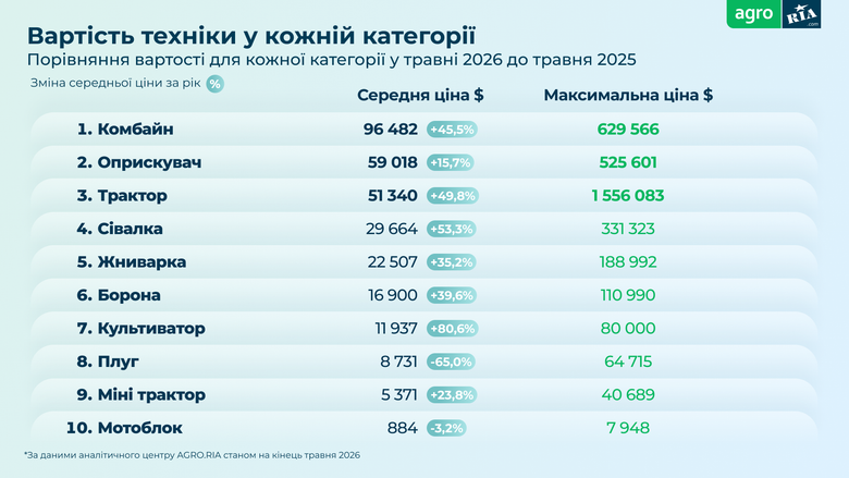 Які сільгосптехніку купували українські фермери цієї весни?
