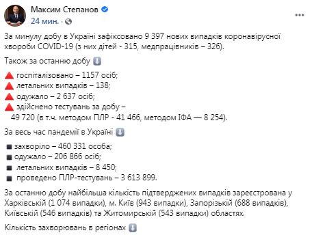 В Україні за добу від COVID-19 138 осіб померли, 2 637 одужали, виявлено 9 397 нових випадків 01 В Україні за добу від COVID-19 138 осіб померли, 2 637 одужали, виявлено 9 397 нових випадків 01