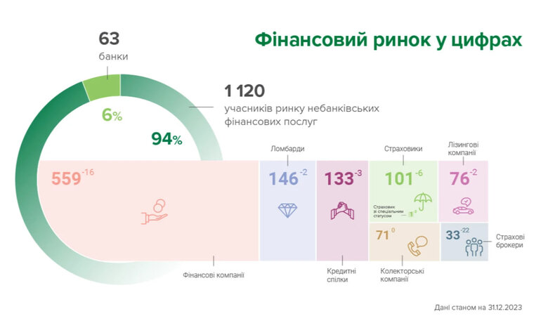 За місяць з ринку пішли 53 фінансових компанії 01