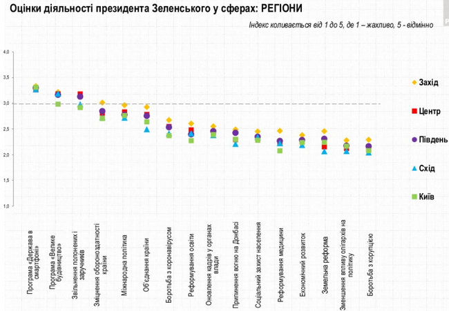За Зеленского готовы проголосовать 30,2% украинцев, за Порошенко - 12,8%, за Бойко - 11,9%, - опрос Рейтинга 11 За Зеленского готовы проголосовать 30,2% украинцев, за Порошенко - 12,8%, за Бойко - 11,9%, - опрос Рейтинга 11